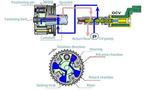 اصل کارکرد سیستم cvvt