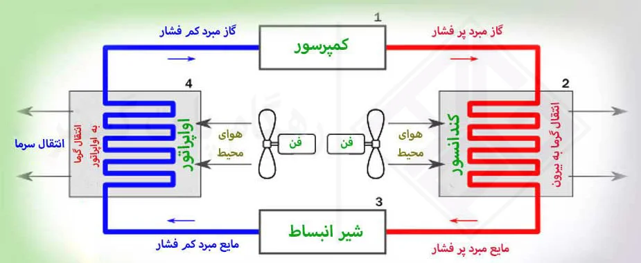 مجموعه سیستم تهویه مطبوع خودرو